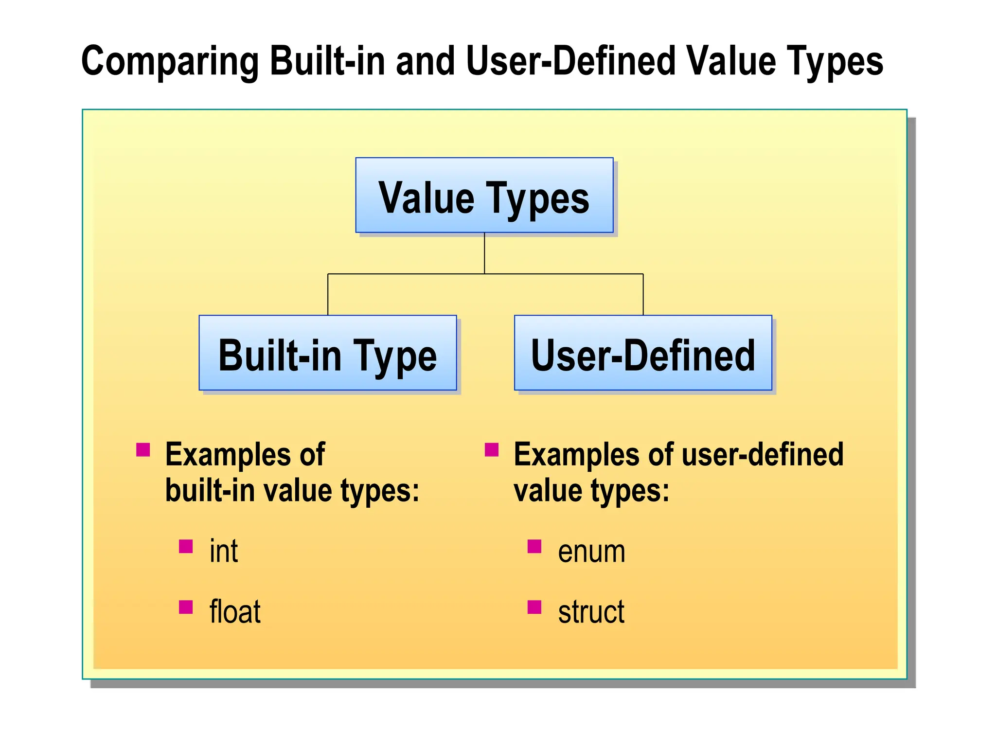 Comparing Built-in and User-Defined Value Types
 Examples of
built-in value types:
 int
 float
 Examples of user-defined
value types:
 enum
 struct
User-Defined
Value Types
Built-in Type
 