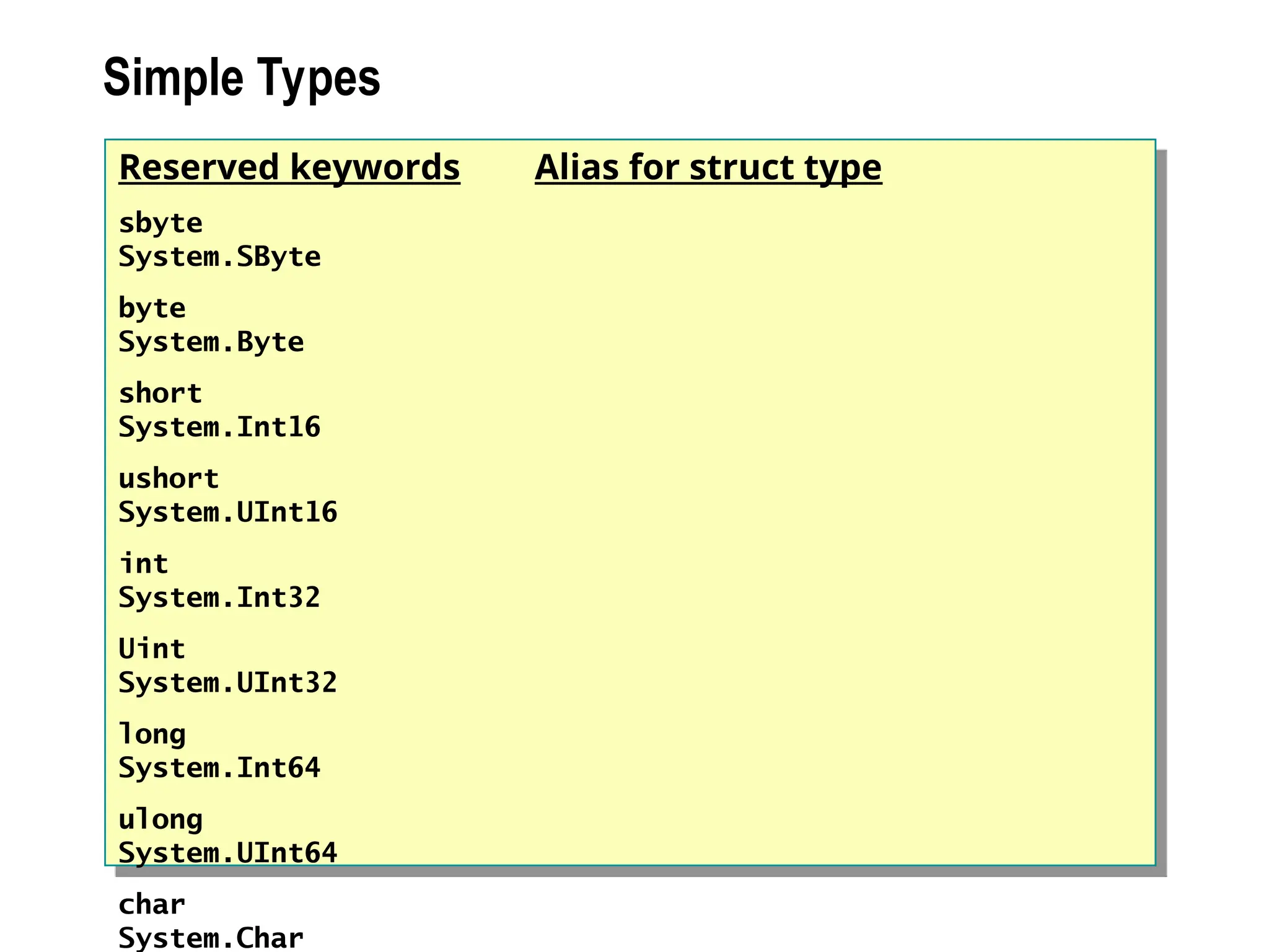 Simple Types
Reserved keywords Alias for struct type
sbyte
System.SByte
byte
System.Byte
short
System.Int16
ushort
System.UInt16
int
System.Int32
Uint
System.UInt32
long
System.Int64
ulong
System.UInt64
char
System.Char
 