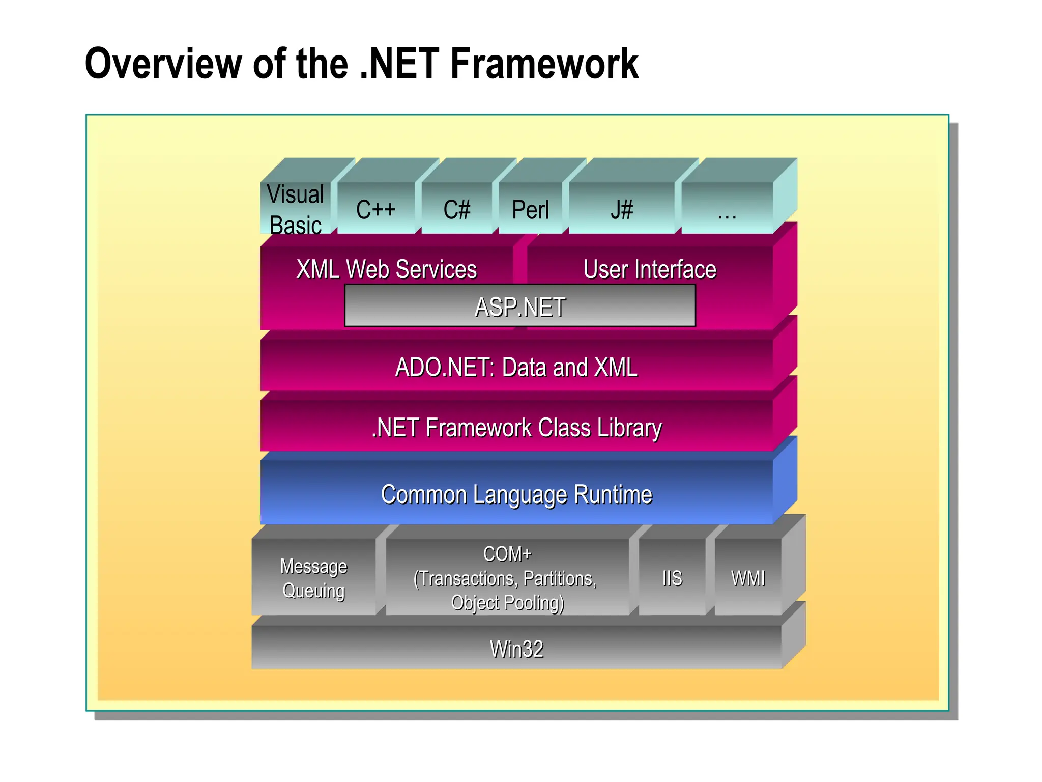 Overview of the .NET Framework
Win32
Win32
Message
Message
Queuing
Queuing
COM+
COM+
(Transactions, Partitions,
(Transactions, Partitions,
Object Pooling)
Object Pooling)
IIS
IIS WMI
WMI
Common Language Runtime
Common Language Runtime
.NET Framework Class Library
.NET Framework Class Library
ADO.NET: Data and XML
ADO.NET: Data and XML
XML Web Services
XML Web Services User Interface
User Interface
Visual
Basic
C++ C#
ASP.NET
ASP.NET
Perl J# …
 