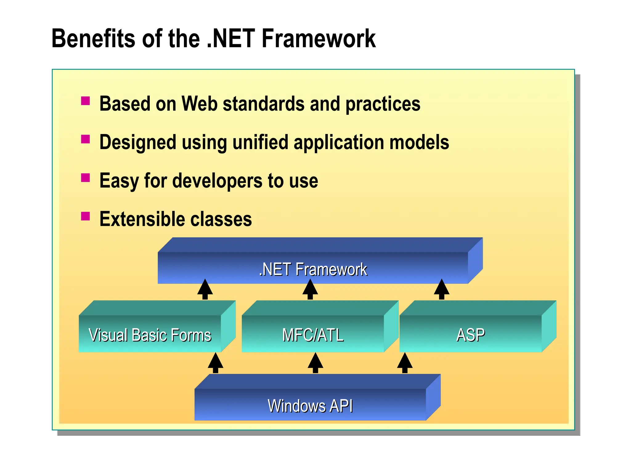 Benefits of the .NET Framework
 Based on Web standards and practices
 Designed using unified application models
 Easy for developers to use
 Extensible classes
Windows API
Windows API
Visual Basic Forms
Visual Basic Forms MFC/ATL
MFC/ATL ASP
ASP
.NET Framework
.NET Framework
 