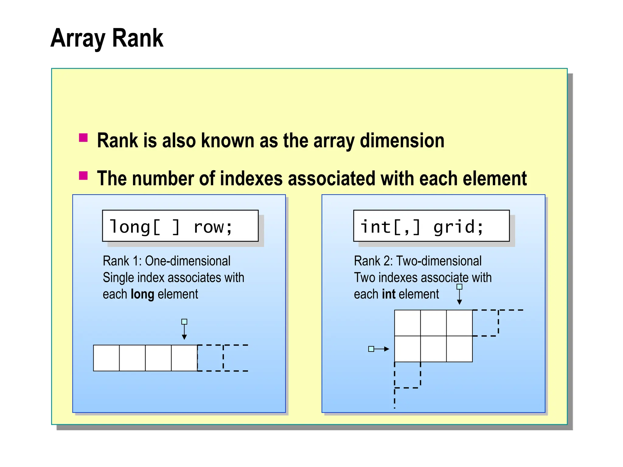 Array Rank
 Rank is also known as the array dimension
 The number of indexes associated with each element
Rank 1: One-dimensional
Single index associates with
each long element
Rank 2: Two-dimensional
Two indexes associate with
each int element
long[ ] row; int[,] grid;
 