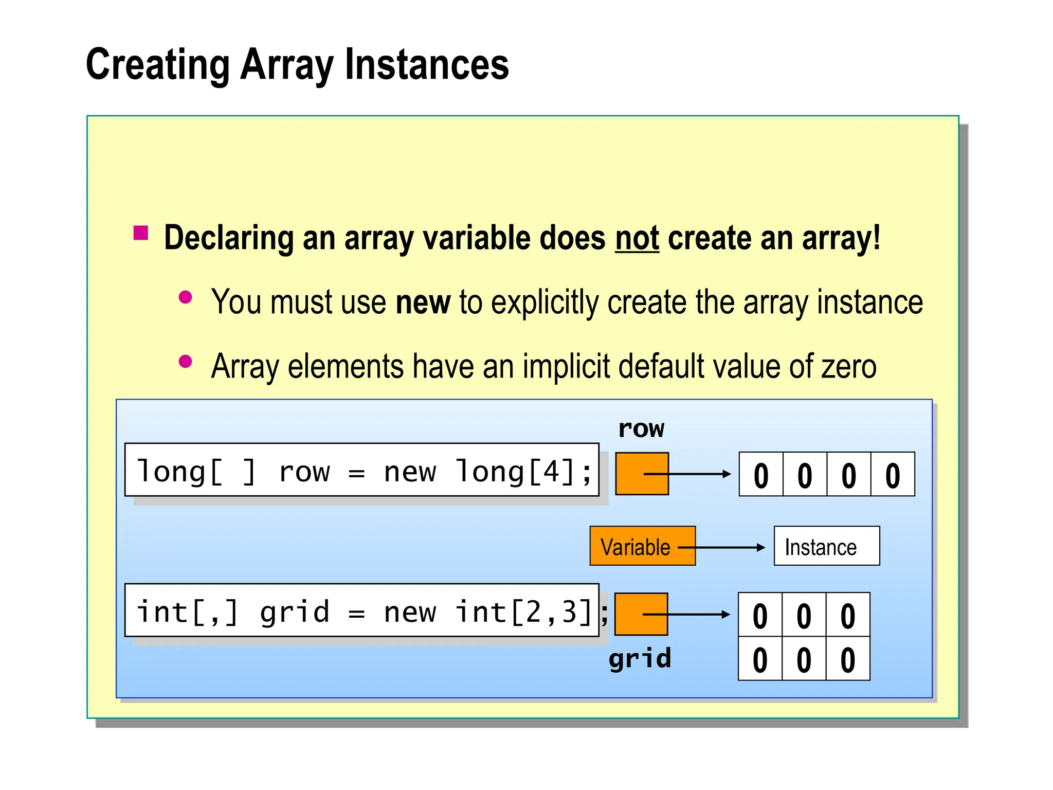 Creating Array Instances
 Declaring an array variable does not create an array!
 You must use new to explicitly create the array instance
 Array elements have an implicit default value of zero
row
0 0 0 0
grid
0 0 0
0 0 0
Variable Instance
long[ ] row = new long[4];
int[,] grid = new int[2,3];
 