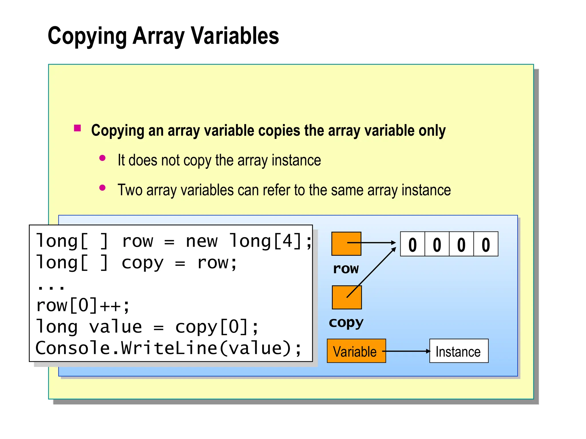 Copying Array Variables
 Copying an array variable copies the array variable only
 It does not copy the array instance
 Two array variables can refer to the same array instance
copy
row
0 0 0 0
Variable Instance
long[ ] row = new long[4];
long[ ] copy = row;
...
row[0]++;
long value = copy[0];
Console.WriteLine(value);
 