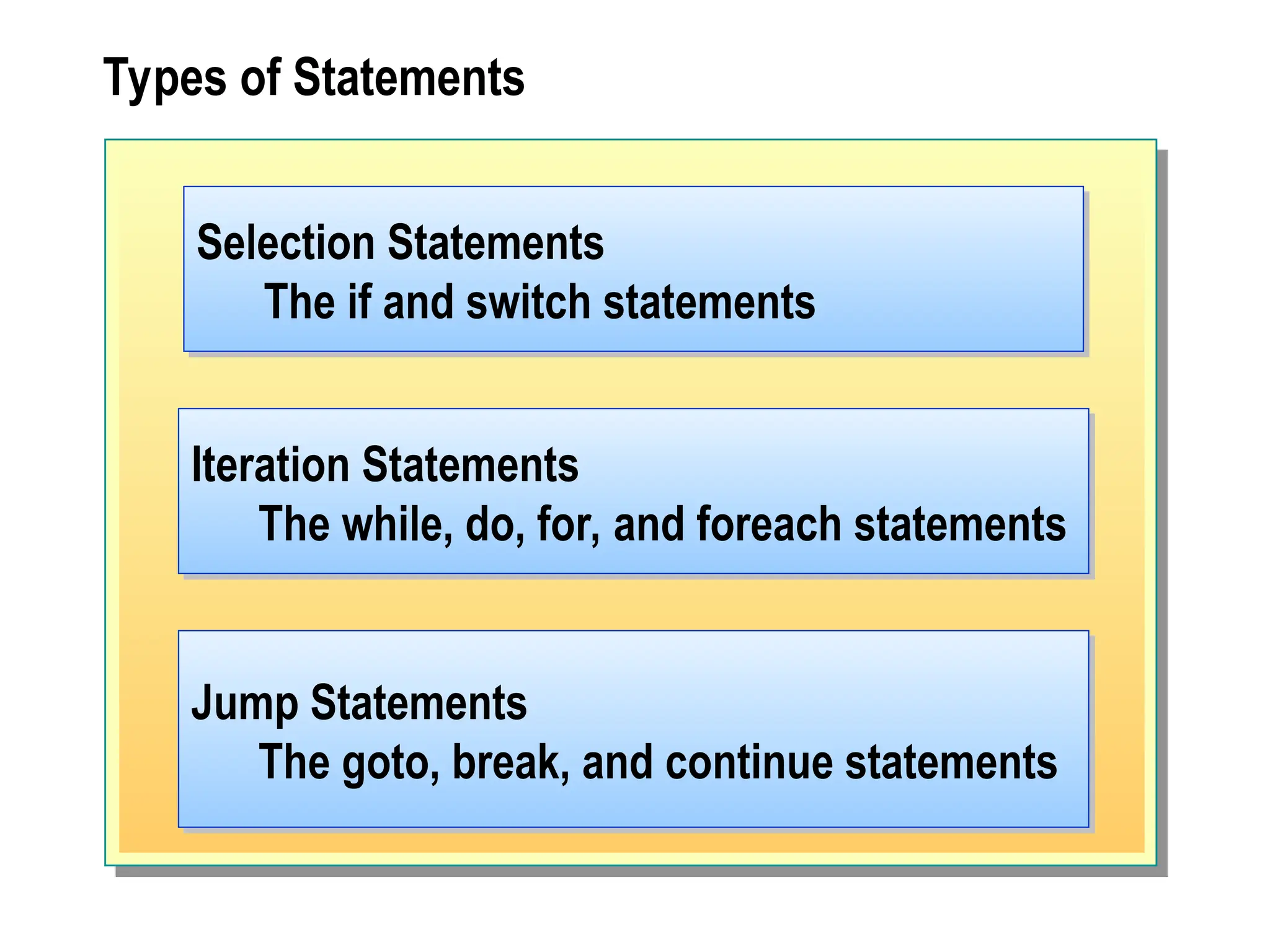 Types of Statements
Selection Statements
The if and switch statements
Iteration Statements
The while, do, for, and foreach statements
Jump Statements
The goto, break, and continue statements
 
