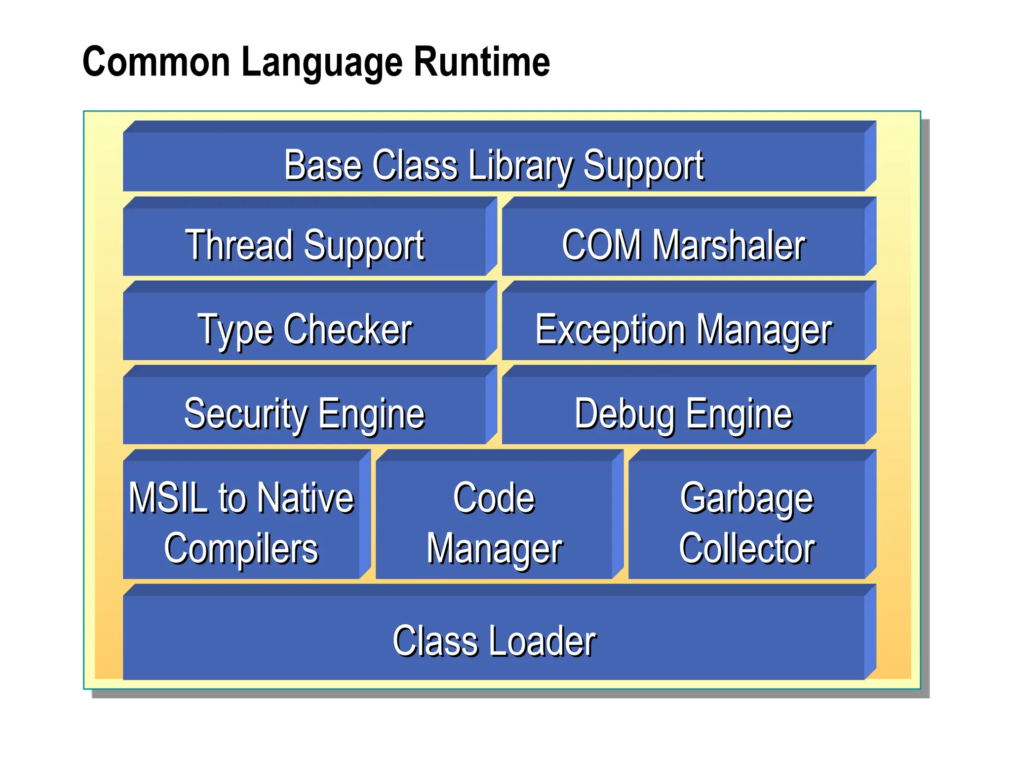 Common Language Runtime
Base Class Library Support
Base Class Library Support
Thread Support
Thread Support COM Marshaler
COM Marshaler
Type Checker
Type Checker Exception Manager
Exception Manager
MSIL to Native
MSIL to Native
Compilers
Compilers
Code
Code
Manager
Manager
Garbage
Garbage
Collector
Collector
Security Engine
Security Engine Debug Engine
Debug Engine
Class Loader
Class Loader
 