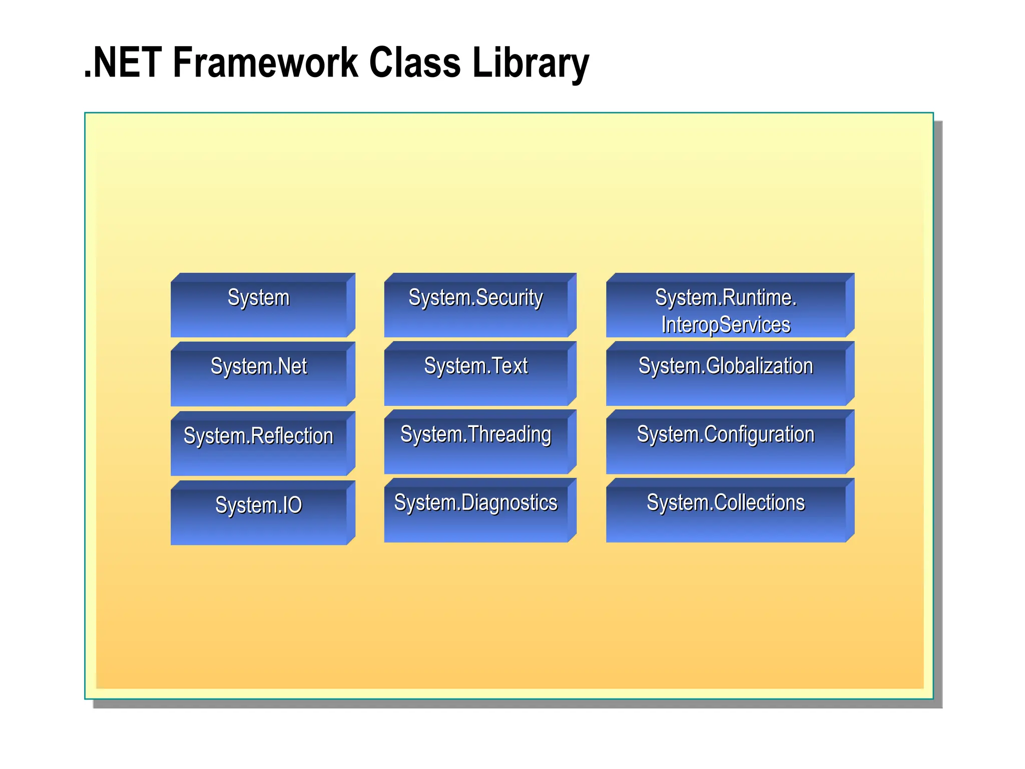 .NET Framework Class Library
System.Globalization
System.Globalization
System.Diagnostics
System.Diagnostics
System.Configuration
System.Configuration
System.Collections
System.Collections
System.IO
System.IO
System.Reflection
System.Reflection
System.Net
System.Net
System
System
System.Threading
System.Threading
System.Text
System.Text
System.Security
System.Security System.Runtime.
System.Runtime.
InteropServices
InteropServices
 