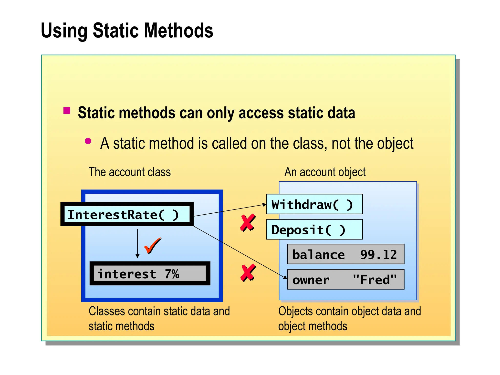 Using Static Methods
 Static methods can only access static data
 A static method is called on the class, not the object
InterestRate( )
interest 7%
Withdraw( )
Deposit( )
balance 99.12
owner "Fred"
An account object
The account class
Classes contain static data and
static methods
Objects contain object data and
object methods






 