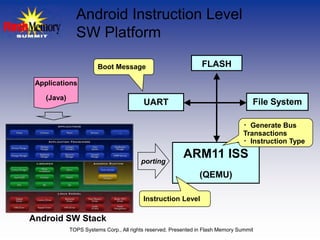 Android Instruction Level
               SW Platform

                        Boot Message                             FLASH

 Applications

    (Java)
                                          UART                                       File System

                                                                                  ・Generate Bus
                                                                                  Transactions
                                                                                  ・Instruction Type

                                         porting
                                                          ARM11 ISS
                                                                (QEMU)

                                          Instruction Level

Android SW Stack
             TOPS Systems Corp., All rights reserved. Presented in Flash Memory Summit
 