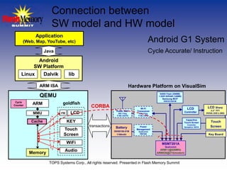 Connection between
                     SW model and HW model
             Application
      (Web, Map, YouTube, etc)                                                     Android G1 System
                  Java                                                             Cycle Accurate/ Instruction
            Android
           SW Platform
     Linux        Dalvik        lib

              ARM ISA                                                Hardware Platform on VisualSim
                                                                                         NAND Flash (256MB)
              QEMU                                                                      + DDR SDRAM (128MB)
                                                                                          Samsung MCP
                                                                                            K5E2G1GACM
 Cycle
           ARM             goldfish
Counter
                                           CORBA                            Wi-Fi                               LCD              LCD Sharp
                                                          Power AMP      Transceiver                                               3.2” TFT
           MMU             FB    LCD                         802.11b/g     802.11b/g
                                                                                                              Controller        HVGA (320 x 480)
                                                           TI WL1251FE    TI WL1251B

                                                                                                               Capacitive
          Cache                 KEY                                                                           Touch Screen         Touch
                                                                                                                 Controller
                                          transactions    Battery          Power                              Synaptics 1007A      Screen
                            Touch                        35H00106-01M
                                                                         Management
                                                                          Qualcomm
                            Screen                         1150mAh         PM7540                                                 Key Board

                                WiFi                                                      MSM7201A
                                                                                             Qualcomm
                            Audio                                                        ARM11@528MHz
          Memory                                                                       ARM926@274(modem)


                    TOPS Systems Corp., All rights reserved. Presented in Flash Memory Summit
 