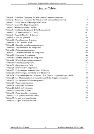 Modélisation et optimisation de l’approvisionnement

                                         Liste des Tables:


Tableau 1 : Produits de Fromagerie Bel Maroc destinés au marché marocain                        17
Tableau 2 : Produits de Fromagerie Bel Maroc destinés au marché international                   17
Tableau 3 : Fiche d’identité de Fromagerie Bel Maroc                                            18
Tableau 4 : les modèles de gestion de stock.                                                    34
Tableau 5 : Nombre de Ruptures du Stock.                                                        42
Tableau 6 : Nombre de changements de l’ordonnancement.                                          44
Tableau 7 : Les prévisions du KIRI Chevry.                                                      61
Tableau 8 : Calcul de Nombres de Caisses.                                                       61
Tableau 9 : Calcul des quantités.                                                               63
Tableau 10 : Casse homogène de gestion                                                          64
Tableau 11 : Cout Unitaire d’achat.                                                             65
Tableau 12 : Quantités annuelles des composants.                                                65
Tableau 13 : Valeur annuelles des composants.                                                   65
Tableau 14 : Colisages des composants                                                           66
 Tableau 15 : Volumes annuelles des composants.                                                 66
Tableau 16 : Programme de production.                                                           66
Tableau 17 : Nombres de Sorties des composants.                                                 67
Tableau 18 : Délai de livraison des composants.                                                 67
Tableau 19 : Criticité des composants.                                                          68
Tableau 20 : classe homogène Créée                                                              71
Tableau 21 : Références très importantes.                                                       71
Tableau 22 : Références peu importantes avec délai court                                        72
Tableau 23 : Références peu importantes avec délai moyen                                        72
Tableau 24 : Références importantes ayant une valeur faible et occupant un espace faible        72
Tableau 25 : Les différentes classes créées et leurs méthodes d’approvisionnement               72
Tableau 26 : Les couvertures des stocks optimisés                                               73
Tableau 27 : Calcul stock maximum                                                               73
Tableau 28: Calcul stock maximum.                                                               74
Tableau 29: Calcul stock minimum.                                                               74
Tableau 30: Calcul stock d’alerte                                                               74
Tableau 31 : Calcul quantité a commande                                                         74
Tableau 32 : Les gains au niveau des stocks                                                     76
Tableau 33 : Le gain au niveau d’espace                                                         77
Tableau 34 : Le gain au niveau des coûts                                                        77




       Projet de Fin d’Etudes                     9                Année Académique 2008-2009
 