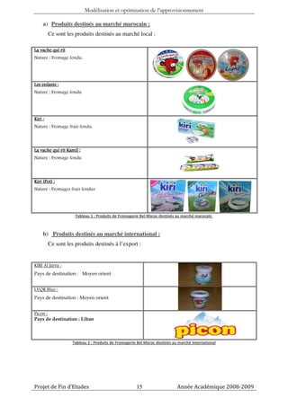 Modélisation et optimisation de l’approvisionnement

     a) Produits destinés au marché marocain :
         Ce sont les produits destinés au marché local :

La vache qui rit
Nature : Fromage fondu.




Les enfants :
Nature : Fromage fondu




Kiri :
Nature : Fromage frais fondu.



La vache qui rit Kamil :
Nature : Fromage fondu



Kiri (Pot) :
Nature : Fromages frais fondus




                     Tableau 1 : Produits de Fromagerie Bel Maroc destinés au marché marocain



     b) Produits destinés au marché international :
         Ce sont les produits destinés à l’export :


KIRI Al Jarra :
Pays de destination : Moyen orient


LVQR Blue :
Pays de destination : Moyen orient


Picon :
Pays de destination : Liban



                    Tableau 2 : Produits de Fromagerie Bel Maroc destinés au marché international




Projet de Fin d’Etudes                                15                    Année Académique 2008-2009
 