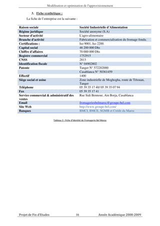 Modélisation et optimisation de l’approvisionnement

         3. Fiche synthétique :
     La fiche de l’entreprise est la suivante :

Raison sociale                                         Société Industrielle d'Alimentation
Régime juridique                                       Société anonyme (S.A)
Secteur d'activité                                     L'agro-alimentaire
Branche d'activité                                     Fabrication et commercialisation du fromage fondu.
Certifications :                                       Iso 9001, Iso 2200.
Capital social                                         46 200 000 Dhs
Chiffre d'affaires                                     70 000 000 Dhs
Registre commercial                                    1752915
CNSS                                                   2813
Identification fiscale                                 N° 04902802
Patente                                                Tanger N° 572202000
                                                       Casablanca N° 50361459
Effectif                                               1400
Siège social et usine                                  Zone industrielle de Moghogha, route de Tétouan,
                                                       Tanger
Téléphone                                              05 39 35 17 40/ 05 39 35 07 94
Fax                                                    05 39 35 17 41
Service commercial & administratif des                 Rue Sidi Bennour, Ain Borja, Casablanca
ventes
Email                                                  fromageriesbelmaroc@groupe-bel.com
Site Web                                               http://www.groupe-bel.com/
Banques                                                BMCI, BMCE, SGMB et Crédit du Maroc

                             Tableau 3 : Fiche d’identité de Fromagerie Bel Maroc




Projet de Fin d’Etudes                            16                     Année Académique 2008-2009
 