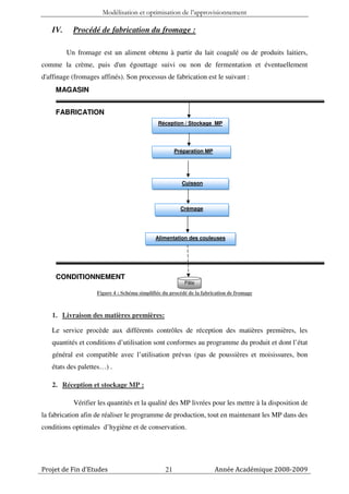 Modélisation et optimisation de l’approvisionnement

   IV.     Procédé de fabrication du fromage :

         Un fromage est un aliment obtenu à partir du lait coagulé ou de produits laitiers,
comme la crème, puis d'un égouttage suivi ou non de fermentation et éventuellement
d'affinage (fromages affinés). Son processus de fabrication est le suivant :
     MAGASIN


     FABRICATION
                                              Réception / Stockage MP




                                                      Préparation MP




                                                         Cuisson



                                                        Crémage




                                             Alimentation des couleuses




     CONDITIONNEMENT
                                                          Pâte

                    Figure 4 : Schéma simplifiée du procédé de la fabrication de fromage



   1. Livraison des matières premières:

   Le service procède aux différents contrôles de réception des matières premières, les
   quantités et conditions d’utilisation sont conformes au programme du produit et dont l’état
   général est compatible avec l’utilisation prévus (pas de poussières et moisissures, bon
   états des palettes…) .

   2. Réception et stockage MP :

           Vérifier les quantités et la qualité des MP livrées pour les mettre à la disposition de
la fabrication afin de réaliser le programme de production, tout en maintenant les MP dans des
conditions optimales d’hygiène et de conservation.




Projet de Fin d’Etudes                           21                    Année Académique 2008-2009
 