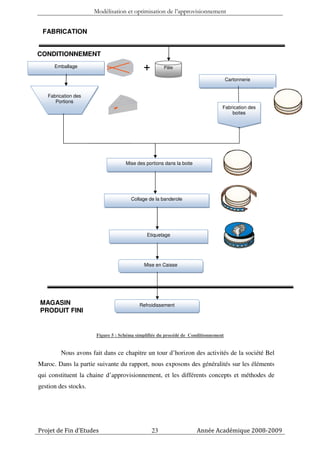Modélisation et optimisation de l’approvisionnement


 FABRICATION


CONDITIONNEMENT
      Emballage                            +        Pâte

                                                                                   Cartonnerie


   Fabrication des
      Portions
                                                                               Fabrication des
                                                                                   boites




                                   Mise des portions dans la boite




                                     Collage de la banderole




                                             Etiquetage




                                           Mise en Caisse




MAGASIN                                  Refroidissement
PRODUIT FINI


                      Figure 5 : Schéma simplifiée du procédé de Conditionnement


         Nous avons fait dans ce chapitre un tour d’horizon des activités de la société Bel
Maroc. Dans la partie suivante du rapport, nous exposons des généralités sur les éléments
qui constituent la chaine d’approvisionnement, et les différents concepts et méthodes de
gestion des stocks.




Projet de Fin d’Etudes                         23                    Année Académique 2008-2009
 