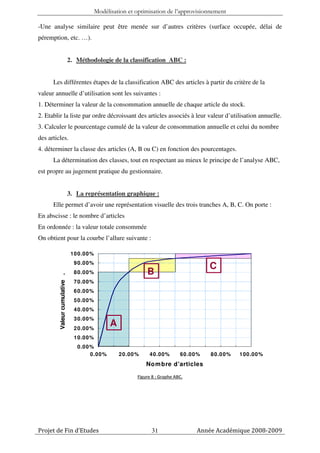Modélisation et optimisation de l’approvisionnement

-Une analyse similaire peut être menée sur d’autres critères (surface occupée, délai de
péremption, etc. …).


                               2. Méthodologie de la classification ABC :


      Les différentes étapes de la classification ABC des articles à partir du critère de la
valeur annuelle d’utilisation sont les suivantes :
1. Déterminer la valeur de la consommation annuelle de chaque article du stock.
2. Etablir la liste par ordre décroissant des articles associés à leur valeur d’utilisation annuelle.
3. Calculer le pourcentage cumulé de la valeur de consommation annuelle et celui du nombre
des articles.
4. déterminer la classe des articles (A, B ou C) en fonction des pourcentages.
      La détermination des classes, tout en respectant au mieux le principe de l’analyse ABC,
est propre au jugement pratique du gestionnaire.


                               3. La représentation graphique :
      Elle permet d’avoir une représentation visuelle des trois tranches A, B, C. On porte :
En abscisse : le nombre d’articles
En ordonnée : la valeur totale consommée
On obtient pour la courbe l’allure suivante :

                                10 0.00%
                                 9 0.00%
                                                                                         C
                                 8 0.00%                       B
         Valeur cumulative .




                                 7 0.00%
                                 6 0.00%
                                 5 0.00%
                                 4 0.00%
                                 3 0.00%
                                 2 0.00%
                                                 A
                                 1 0.00%
                                  0.00%
                                      0.00%          20.00 %    40.00%         60 .00%   8 0.0 0%   1 00 .00 %
                                                               No m bre d'articles

                                                           Figure 8 : Graphe ABC.




Projet de Fin d’Etudes                                           31                 Année Académique 2008-2009
 