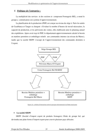 Modélisation et optimisation de l’approvisionnement


   I. Politique de l’entreprise :

       La multiplicité des services et des sections et composent Fromagerie BEL, a mené le
groupe a centralisation son système d’approvisionnement.
       La planification de la production (PDP) est conçue au niveau du siège à Paris les unités
de Casablanca et Tanger se chargent d’évaluer le nombre d’heures de travail nécessaires, la
capacité de production, et les prévisions des ventes, elles établissent ainsi le planning annuel
des expéditions. Apres avoir reçu le PDP, le département approvisionnement calcule le besoin
en matières premières et emballages relatifs aux commandes internes (au niveau du Maroc),
tandis que la société SIEPF s’occupe de l’approvisionnement des commandes destinées à
l’export.


                                            Siège Groupe BEL



                                           PDP                  PAM


                                         Prévision Maroc ET Export


                                      Usine Fromagerie Bel MAROC




              Besoins Matières premières +                                Besoins Matières premières +
                       emballage                                                   emballage
                 Fromagerie Bel Maroc                                               SIEPF


                     Figure 13 : schéma d’interaction entre le groupe international et la filiale marocaine




   •   La société SIEPF
       SIEPF (Société d’import export de produits fromagers) filiale de groupe bel, qui
deviendra une plate-forme d’import-export pour couvrir plusieurs pays africains.




Projet de Fin d’Etudes                              37                     Année Académique 2008-2009
 