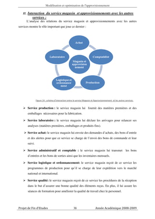 Modélisation et optimisation de l’approvisionnement

   II. Interaction du service magasin et approvisionnements avec les autres
           services :
      L’analyse des relations du service magasin et approvisionnements avec les autres
services montre le rôle important que joue ce dernier :




                Figure 14 : schéma d’interaction entre le service Magasin et Approvisionnement et les autres services.


       Service production : le service magasin lui fournit des matières premières et des
       emballages nécessaires pour la fabrication.

       Service laboratoire : le service magasin lui déclare les arrivages pour relancer ses
       analyses (matières premières, emballages et produits fins).

       Service achat: le service magasin lui envoie des demandes d’achats, des bons d’entrée
       et des alertes pour que ce service se charge de l’envoi des bons de commande et leur
       suivi.

       Service administratif et comptable : le service magasin lui transmet                                  les bons
       d’entrées et les bons de sorties ainsi que les inventaires mensuels.

       Service logistique et ordonnancement: le service magasin reçoit de ce service les
       programmes de production pour qu’il se charge de leur expédition vers le marché
       national et international.

       Service qualité: le service magasin reçoit de ce service les procédures de la réception
       dans le but d’assurer une bonne qualité des éléments reçus. En plus, il lui assure les
       séances de formation pour améliorer la qualité de travail chez le personnel.




Projet de Fin d’Etudes                                 38                     Année Académique 2008-2009
 