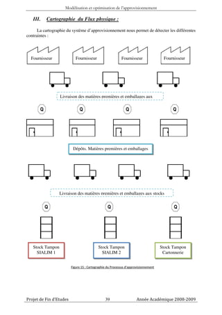 Modélisation et optimisation de l’approvisionnement

   III.   Cartographie du Flux physique :

      La cartographie du système d’approvisionnement nous permet de détecter les différentes
contraintes :




  Fournisseur               Fournisseur                    Fournisseur                Fournisseur




                  Livraison des matières premières et emballages aux




                          Dépôts. Matières premières et emballages




                  Livraison des matières premières et emballages aux stocks




   Stock Tampon                            Stock Tampon                              Stock Tampon
     SIALIM 1                                SIALIM 2                                 Cartonnerie


                         Figure 15 : Cartographie du Processus d’approvisionnement




Projet de Fin d’Etudes                          39                   Année Académique 2008-2009
 
