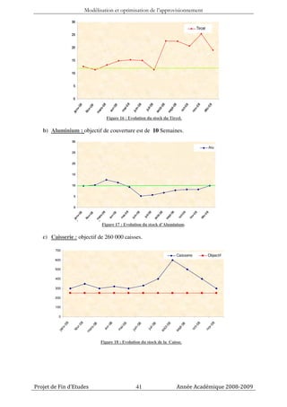 Modélisation et optimisation de l’approvisionnement




                                             Figure 16 : Evolution du stock du Tircel.

   b) Aluminium : objectif de couverture est de 10 Semaines.




                                          Figure 17 : Evolution du stock d’Aluminium.

   c) Caisserie : objectif de 260 000 caisses.

        700
                                                                                        Caisserie           Objectif
        600

        500

        400


        300


        200

        100

         0
                           8
                 8




                                                                                                               08
                                                8




                                                                                                      8
                                                          8




                                                                                  8
                                                                        08
                                     08




                                                                  8




                                                                                               8
                           -0




                                             r-0
              -0




                                                                                                     t-0
                                                       -0



                                                                -0




                                                                                  -0



                                                                                             -0




                                                                                                             v-
                                                                        il-
                                  s-
                        vr
           nv




                                                     ai




                                                                                ût
                                                                in




                                                                                          pt
                                           av




                                                                                                   oc


                                                                                                           no
                                                                      ju
                                 ar
                     fé




                                                    m



                                                              ju




                                                                              ao



                                                                                       se
         ja




                                m




                                          Figure 18 : Evolution du stock de la Caisse.




Projet de Fin d’Etudes                                           41                     Année Académique 2008-2009
 