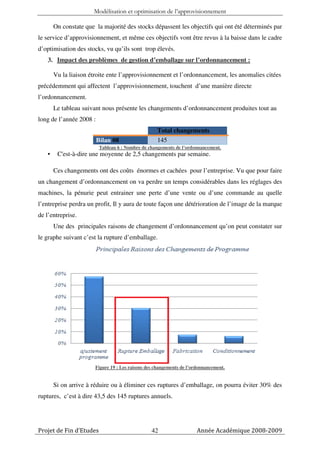 Modélisation et optimisation de l’approvisionnement

        On constate que la majorité des stocks dépassent les objectifs qui ont été déterminés par
le service d’approvisionnement, et même ces objectifs vont être revus à la baisse dans le cadre
d’optimisation des stocks, vu qu’ils sont trop élevés.
    3. Impact des problèmes de gestion d’emballage sur l’ordonnancement :

        Vu la liaison étroite ente l’approvisionnement et l’ordonnancement, les anomalies citées
précédemment qui affectent l’approvisionnement, touchent d’une manière directe
l’ordonnancement.
        Le tableau suivant nous présente les changements d’ordonnancement produites tout au
long de l’année 2008 :
                                                    Total changements
                         Bilan 08                   145
                          Tableau 6 : Nombre de changements de l’ordonnancement.
    •    C'est-à-dire une moyenne de 2,5 changements par semaine.

        Ces changements ont des coûts énormes et cachées pour l’entreprise. Vu que pour faire
un changement d’ordonnancement on va perdre un temps considérables dans les réglages des
machines, la pénurie peut entrainer une perte d’une vente ou d’une commande au quelle
l’entreprise perdra un profit, Il y aura de toute façon une détérioration de l’image de la marque
de l’entreprise.
        Une des principales raisons de changement d’ordonnancement qu’on peut constater sur
le graphe suivant c’est la rupture d’emballage.




                        Figure 19 : Les raisons des changements de l’ordonnancement.


        Si on arrive à réduire ou à éliminer ces ruptures d’emballage, on pourra éviter 30% des
ruptures, c’est à dire 43,5 des 145 ruptures annuels.




Projet de Fin d’Etudes                            42                   Année Académique 2008-2009
 