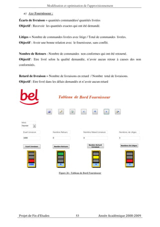 Modélisation et optimisation de l’approvisionnement

   a) Axe Fournisseur :

Écarts de livraison = quantités commandées/ quantités livrées
Objectif : Recevoir les quantités exactes qui ont été demandé.


Litiges = Nombre de commandes livrées avec litige / Total de commandes livrées.
Objectif : Avoir une bonne relation avec le fournisseur, sans conflit.


Nombre de Retours : Nombre de commandes non conformes qui ont été retourné.
Objectif : Etre livré selon la qualité demandée, n’avoir aucun retour à causes des non
conformités.


Retard de livraison = Nombre de livraisons en retard / Nombre total de livraisons.
Objectif : Etre livré dans les délais demandés et n’avoir aucun retard




                               Figure 26 : Tableau de Bord Fournisseur




Projet de Fin d’Etudes                        53                   Année Académique 2008-2009
 