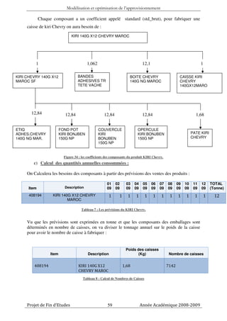 Modélisation et optimisation de l’approvisionnement

             Chaque composant a un coefficient appelé standard (std_brut), pour fabriquer une
     caisse de kiri Chevry on aura besoin de :

                                 KIRI 140G X12 CHEVRY MAROC




          1                                1,062                                  12,1                                    1

KIRI CHEVRY 140G X12                 BANDES                             BOITE CHEVRY                       CAISSE KIRI
MAROC SF                             ADHESIVES TR                       140G NG MAROC                      CHEVRY
                                     TETE VACHE                                                            140GX12MARO




       12,84                 12,84                     12,84                      12,84                               1,68


ETIQ                      FOND POT                 COUVERCLE                 OPERCULE
ADHES.CHEVRY              KIRI BONJBEN             KIRI                      KIRI BONJBEN                           PATE KIRI
140G NG MAR.              150G NP                  BONJBEN                   150G NP                                CHEVRY
                                                   150G NP


                            Figure 34 : les coefficients des composants du produit KIRI Chevry.
        c) Calcul des quantités annuelles consommées :

     On Calculera les besoins des composants à partir des prévisions des ventes des produits :

                                                         01    02     03    04    05     06   07   08     09   10    11   12      TOTAL
      Item                  Description                  09    09     09    09    09     09   09   09     09   09    09   09      (Tonne)
      408194        KIRI 140G X12 CHEVRY                  1      1     1    1      1      1   1     1     1    1      1       1     12
                            MAROC

                                       Tableau 7 : Les prévisions du KIRI Chevry.


     Vu que les prévisions sont exprimées en tonne et que les composants des emballages sont
     déterminés en nombre de caisses, on va diviser le tonnage annuel sur le poids de la caisse
     pour avoir le nombre de caisse à fabriquer :


                                                                      Poids des caisses
                   Item                     Description                      (Kg)                   Nombre de caisses


         408194                      KIRI 140G X12                   1,68                          7142
                                     CHEVRY MAROC
                                        Tableau 8 : Calcul de Nombres de Caisses




     Projet de Fin d’Etudes                              59                      Année Académique 2008-2009
 