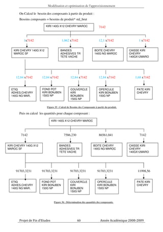 Modélisation et optimisation de l’approvisionnement

       On Calcul le besoin des composants à partir du produit :
       Besoins composants = besoins de produit* std_brut

                           KIRI 140G X12 CHEVRY MAROC                      7142



          1x7142                        1,062 x7142                        12,1 x7142               1 x7142

    KIRI CHEVRY 140G X12               BANDES                          BOITE CHEVRY            CAISSE KIRI
    MAROC SF                           ADHESIVES TR                    140G NG MAROC           CHEVRY
                                       TETE VACHE                                              140GX12MARO




     12,84 x7142       12,84 x7142              12,84 x7142                12,84 x7142            1,68 x7142


  ETIQ                  FOND POT                COUVERCLE                  OPERCULE                PATE KIRI
  ADHES.CHEVRY          KIRI BONJBEN            KIRI                       KIRI BONJBEN            CHEVRY
  140G NG MAR.          150G NP                 BONJBEN                    150G NP
                                                150G NP

                           Figure 35 : Calcul de Besoins des Composants à partir du produit.

       Puis on calcul les quantités pour chaque composant :

                                KIRI 140G X12 CHEVRY MAROC




        7142                              7586,230                         86561,041                7142


KIRI CHEVRY 140G X12                  BANDES                          BOITE CHEVRY             CAISSE KIRI
MAROC SF                              ADHESIVES TR                    140G NG MAROC            CHEVRY
                                      TETE VACHE                                               140GX12MARO




     91703,3231        91703,3231               91703,3231               91703,3231                11998,56


  ETIQ                 FOND POT                 COUVERCLE                OPERCULE                  PATE KIRI
  ADHES.CHEVRY         KIRI BONJBEN             KIRI                     KIRI BONJBEN              CHEVRY
  140G NG MAR.         150G NP                  BONJBEN                  150G NP
                                                150G NP


                                 Figure 36 : Détermination des quantités des composants.




       Projet de Fin d’Etudes                          60                   Année Académique 2008-2009
 