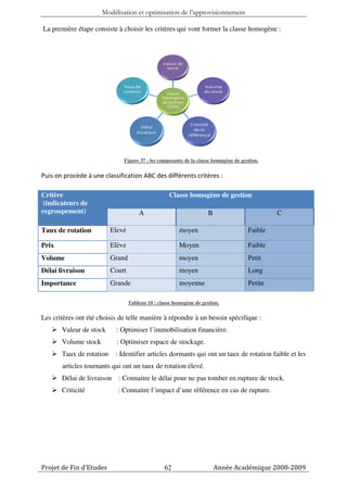 Modélisation et optimisation de l’approvisionnement

La première étape consiste à choisir les critères qui vont former la classe homogène :




                               Figure 37 : les composants de la classe homogène de gestion.

Puis on procède à une classification ABC des différents critères :

Critère                                             Classe homogène de gestion
 (indicateurs de
regroupement)                         A                              B                         C

Taux de rotation          Elevé                         moyen                         Faible

Prix                      Elève                         Moyen                         Faible
Volume                    Grand                         moyen                         Petit
Délai livraison           Court                         moyen                         Long
Importance                Grande                        moyenne                       Petite

                                  Tableau 10 : classe homogène de gestion.

Les critères ont été choisis de telle manière à répondre à un besoin spécifique :
       Valeur de stock      : Optimiser l’immobilisation financière.
       Volume stock         : Optimiser espace de stockage.
       Taux de rotation     : Identifier articles dormants qui ont un taux de rotation faible et les
       articles tournants qui ont un taux de rotation élevé.
       Délai de livraison    : Connaitre le délai pour ne pas tomber en rupture de stock.
       Criticité            : Connaitre l’impact d’une référence en cas de rupture.




Projet de Fin d’Etudes                            62                     Année Académique 2008-2009
 
