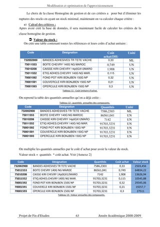 Modélisation et optimisation de l’approvisionnement

         Le choix de la classe Homogène de gestion et de ces critères a pour but d’éliminer les
   ruptures des stocks en ayant un stock minimal, maintenant on va calculer chaque critère :
      a) Calcul des critères :
   Apres avoir créé la base de données, il sera maintenant facile de calculer les critères de la
   classe homogène de gestion.
             Valeur du stock :
      On crée une table contenant toutes les références et leurs coûts d’achat unitaire :

         Code                        Désignation                                Coût              Unité
                                                                              achat(DH)
      732002900      BANDES ADHESIVES TR TETE VACHE                              0,33                 ML
       75011553      BOITE CHEVRY 140G NG MAROC                                  0,749                UN
       75010208      CAISSE KIRI CHEVRY 14p0GX12MARO                             1,908                UN
       75011552      ETIQ ADHES.CHEVRY 140G NG MAR.                              0,115                UN
       70001592      FOND POT KIRI BONJBEN 150G NP                               0,32                 UN
       70001591      COUVERCLE KIRI BONJBEN 150G NP                              0,21                 UN
       70001593      OPERCULE KIRI BONJBEN 150G NP                                0,3                 UN
                                     Tableau 11 : Coût Unitaire d’achat.

   On reprend la table des quantités annuelles qu’on a déjà créée :
                                   Tableau 12 : quantités annuelles des composants.
       Code                       Désignation                               Quantités           Unité
    732002900      BANDES ADHESIVES TR TETE VACHE                          7586,2303             ML
     75011553      BOITE CHEVRY 140G NG MAROC                              86561,041             UN
     75010208      CAISSE KIRI CHEVRY 14p0GX12MARO                            7142               UN
     75011552      ETIQ ADHES.CHEVRY 140G NG MAR.                          91703,3231            UN
     70001592      FOND POT KIRI BONJBEN 150G NP                           91703,3231            UN
     70001591      COUVERCLE KIRI BONJBEN 150G NP                          91703,3231            UN
     70001593      OPERCULE KIRI BONJBEN 150G NP                           91703,3231            UN


   On multiplie les quantités annuelles par le coût d’achat pour avoir la valeur du stock.
   Valeur stock = quantités * coût achat. Voir [Annexe 2]

  Code                       Désignation                            Quantités            Coût achat    Valeur stock
732002900     BANDES ADHESIVES TR TETE VACHE                       7586,2303                0,33        2503,456
75011553      BOITE CHEVRY 140G NG MAROC                           86561,041               0,749        64834,22
75010208      CAISSE KIRI CHEVRY 14p0GX12MARO                         7142                 1,908        13626,94
75011552      ETIQ ADHES.CHEVRY 140G NG MAR.                       91703,3231              0,115        10545,88
70001592      FOND POT KIRI BONJBEN 150G NP                        91703,3231               0,32        29345,06
70001591      COUVERCLE KIRI BONJBEN 150G NP                       91703,3231               0,21         19257,7
70001593      OPERCULE KIRI BONJBEN 150G NP                        91703,3231               0,3           27511
                                 Tableau 13 : Valeur annuelles des composants.




   Projet de Fin d’Etudes                         63                       Année Académique 2008-2009
 