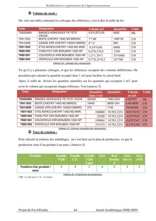 Modélisation et optimisation de l’approvisionnement

                 Volume du stock :

On crée une table contenant les colisages des références, c'est-à-dire la taille du lot :

Code                    Désignation                                             Volume m3                 Quantités     Unité
732002900               BANDES ADHESIVES TR TETE                                0,3*0,25*0,25             6000          ML
                        VACHE
75011553                BOITE CHEVRY 140G NG MAROC                              1*1,80                    1000*35       UN
75010208                CAISSE KIRI CHEVRY 140GX12MARO                          2*1,2                     900           UN
75011552                ETIQ ADHES.CHEVRY 140G NG MAR. 0,10*0,60                                          6000          UN
70001592                FOND POT KIRI BONJBEN 150G NP  0,4*0,3*0,5                                        1350          UN
70001591                COUVERCLE KIRI BONJBEN 150G NP 1,2*1,70*1                                         35*6400       UN
70001593                OPERCULE KIRI BONJBEN 150G NP  0,7*0,15*0,2                                       10*700        UN
                                             Tableau 14 : colisages des composants


Vu qu’il y a plusieurs colisages, et que les références occupent des volumes différèrents, On
procèdera par calculer la quantité occupée dans 1 m3 pour faciliter le calcul final.
Apres il suffit de diviser les quantités annuelles sur les quantités qui occupent 1 m3, pour
avoir le volume qui occuperait chaque référence. Voir [annexe 3]
    Code                                 Désignation                            Quantités          Quantités          Volume        Unité
                                                                                dans 1 m3                             en m3
732002900          BANDES ADHESIVES TR TETE VACHE                             320000               7586,2303        0,023707        ML
 75011553          BOITE CHEVRY 140G NG MAROC                                 19445                86561,041        4,4515835       UN
 75010208          CAISSE KIRI CHEVRY 140GX12MARO                             375                  7142             19,045333       UN
  75011552         ETIQ ADHES.CHEVRY 140G NG MAR.                                       100000     91703,3231       0,9170332       UN
  70001592         FOND POT KIRI BONJBEN 150G NP                                         22500     91703,3231       4,0757032       UN
  70001591         COUVERCLE KIRI BONJBEN 150G NP                                       109804     91703,3231       0,8351547       UN
  70001593         OPERCULE KIRI BONJBEN 150G NP                                        333333     91703,3231       0,2751102       UN
                                                  Tableau 15 : Volumes annuelles des composants.
                 Taux de rotation :

Pour calculer la rotation des emballages, on s’est basé sur le plan de production, vu que la
production varie d’un produit à un autre. [Annexe 4]


             Produits                           Famille       Famille      Famille        Kiri       Kiri         Kiri       Kiri
                                                 VQR           L.E.         VQR                     Bonjbe       chevry      AFH
                                                                            Light                     n
  Nombres fois produit /                            4             4           2             4         2             2           2
         mois
                                                        Tableau 16 : Programme de production.
VQR : la vache qui rit L.E. : les enfants.




Projet de Fin d’Etudes                                            64                    Année Académique 2008-2009
 