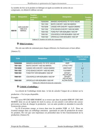 Modélisation et optimisation de l’approvisionnement

Le nombre de fois ou le produit est fabriqué est égale au nombre de sorties de ces
composants, on obtient le tableau suivant:

                           Nombre
Code      Désignation      produits /         Code                              Désignation               Nombre
                           mois                                                                           sorties
                                           732002900        BANDES ADHESIVES TR TETE VACHE                      2
                                           75011553         BOITE CHEVRY 140G NG MAROC                          2
          KIRI CHEVRY                      75010208         CAISSE KIRI CHEVRY 14p0GX12MARO                     2
            140G X12                       75011552         ETIQ ADHES.CHEVRY 140G NG MAR.                      2
408194       MAROC              2
                                           70001592         FOND POT KIRI BONJBEN 150G NP                       2
                                           70001591         COUVERCLE KIRI BONJBEN 150G NP                      2
                                           70001593         OPERCULE KIRI BONJBEN 150G NP                       2
                              Tableau 17: Nombres de Sorties des composants.


            Délai Livraison :

       On crée une table de contenant pour chaque référence, les fournisseurs et leurs délais
[Annexe 5] :

                                                                                              Délai livraison
       Code                             Désignation                                Nom          (semaine)
                                                                                fournisseur
   732002900         BANDES ADHESIVES TR TETE VACHE                                ASIR              1
    75011553         BOITE CHEVRY 140G NG MAROC                                 LYTHO TYPO           1
    75010208         CAISSE KIRI CHEVRY 140GX12MARO                              CMCP/GCP           0,5
    75011552         ETIQ ADHES.CHEVRY 140G NG MAR.                              FLEXIMAT            2
    70001592         FOND POT KIRI BONJBEN 150G NP                                OFFSET             3
                                                                                 POLYPLAST
    70001591         COUVERCLE KIRI BONJBEN 150G NP                               OFFSET            3
                                                                                 POLYPLAST
    70001593         OPERCULE KIRI BONJBEN 150G NP                              ALCAN DIJON         5
                              Tableau 18 : Délai de livraison des composants.

            Criticité d’emballage :

       La criticité de l’emballage réside dans le fait de calculer l’impact de ce dernier sur la
production s’il n’est pas disponible.
Exemple :
       La caisse 8P/128G KIRI MAROC ne se trouve que dans le produit KIRI 8P 128G X60
MAROC donc en cas de rupture de stock la caisse, on sera amené à soit utiliser des caisses
provisoires ou bien de changer la production vers un autre produit en attendant la nouvelle
livraison des caisses.
       Le fil d’ouverture orange, se trouve dans tous les produits VQR et L.E. Donc un
éventuel manque dans cet emballage entrainera quasiment un arrêt de production de toutes
les produits. On voit que sont importance est primordial dans le bon fonctionnement de la
production. [Annexe 6].




Projet de Fin d’Etudes                           65                    Année Académique 2008-2009
 
