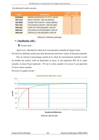 Modélisation et optimisation de l’approvisionnement

On obtiendra la table suivante :

                                                                             Nombre produit
      Code                             Désignation                          utilise l’emballage
   732002900        BANDES ADHESIVES TR TETE VACHE                                    23
    75011553        BOITE CHEVRY 140G NG MAROC                                        1
    75010208        CAISSE KIRI CHEVRY 140GX12MARO                                    1
    75011552        ETIQ ADHES.CHEVRY 140G NG MAR.                                    1
    70001592        FOND POT KIRI BONJBEN 150G NP                                     3
    70001591        COUVERCLE KIRI BONJBEN 150G NP                                    3
    70001593        OPERCULE KIRI BONJBEN 150G NP                                     3
                                   Tableau 19 : Criticité des composants.

   b) Classification ABC :

           Va leur stock :

      Après avoir déterminé la valeur de la consommation annuelle de chaque article.
On classe les différents articles par ordre décroissant selon leurs valeurs d’utilisation annuelle.
      Puis on calcule le pourcentage cumulé de la valeur de consommation annuelle et celui
du nombre des articles, enfin on déterminer la classe A, qui représente 80% de la valeur
cumulée, la classe B qui représente 15% de la valeur cumulée et la classe C qui représente
5% de la valeur cumulée.
On trouve le graphe suivant :




                                        Figure 38 : ABC des coûts.




Projet de Fin d’Etudes                           66                    Année Académique 2008-2009
 