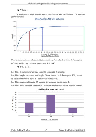 Modélisation et optimisation de l’approvisionnement


            Volume :

     On procède de la même manière pour la classification ABC des Volumes : On trouve le
graphe suivant :




                                         Figure 39 : ABC des volumes.

Pour les autres critères : délai, criticité, taux rotation, c’est grâce à la vision de l’entreprise,
qu’on va décider c’est ce critère est de classe A, B ou C.
            Délai livraison

Les délais de livraison varient de 3 jours (0,5 semaine) à 4 semaines.
Les délais les plus importants sont les plus faibles, dans le cas de Fromagerie BEL, ce sont
les délais inferieurs ou égaux à 1 semaine : c’est la classe A.
Les délais moyens : délai entre 1,5 semaine et 3 semaines, c’est la classe B.
Les délais longs sont ceux supérieurs à 3 semaines et qui correspond aux produits importés.




                                          Figure 40 : ABC des délais.




Projet de Fin d’Etudes                          67                      Année Académique 2008-2009
 