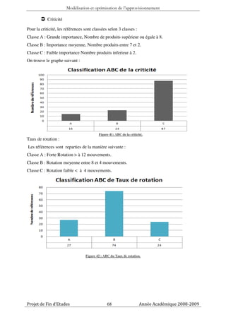 Modélisation et optimisation de l’approvisionnement

            Criticité

Pour la criticité, les références sont classées selon 3 classes :
Classe A : Grande importance, Nombre de produits supérieur ou égale à 8.
Classe B : Importance moyenne, Nombre produits entre 7 et 2.
Classe C : Faible importance Nombre produits inferieur à 2.
On trouve le graphe suivant :




                                          Figure 41: ABC de la criticité.
Taux de rotation :
Les références sont reparties de la manière suivante :
Classe A : Forte Rotation > à 12 mouvements.
Classe B : Rotation moyenne entre 8 et 4 mouvements.
Classe C : Rotation faible < à 4 mouvements.




                                  Figure 42 : ABC du Taux de rotation.




Projet de Fin d’Etudes                          68                    Année Académique 2008-2009
 