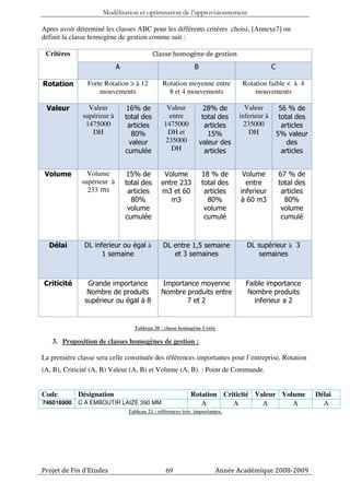 Modélisation et optimisation de l’approvisionnement

Apres avoir déterminé les classes ABC pour les différents critères choisi, [Annexe7] on
définit la classe homogène de gestion comme suit :

 Critères                                   Classe homogène de gestion
                            A                                 B                              C

Rotation        Forte Rotation > à 12           Rotation moyenne entre          Rotation faible < à 4
                    mouvements                    8 et 4 mouvements                 mouvements

 Valeur         Valeur           16% de          Valeur             28% de       Valeur           56 % de
              supérieur à       total des         entre            total des   inferieur à        total des
               1475000           articles       1475000             articles     235000            articles
                 DH                80%           DH et               15%           DH            5% valeur
                                  valeur        235000            valeur des                         des
                                cumulée            DH               articles                       articles


 Volume         Volume           15% de         Volume            18 % de       Volume           67 % de
              supérieur à       total des      entre 233          total des      entre           total des
                233 m3           articles      m3 et 60            articles    inferieur          articles
                                  80%             m3                80%        à 60 m3             80%
                                 volume                            volume                         volume
                                cumulée                            cumulé                         cumulé



  Délai        DL inferieur ou égal à           DL entre 1,5 semaine             DL supérieur à 3
                     1 semaine                     et 3 semaines                    semaines



Criticité       Grande importance              Importance moyenne                Faible importance
                Nombre de produits             Nombre produits entre             Nombre produits
               supérieur ou égal à 8                  7 et 2                        inferieur a 2


                                   Tableau 20 : classe homogène Créée

   3. Proposition de classes homogènes de gestion :

La première classe sera celle constituée des références importantes pour l’entreprise, Rotation
(A, B), Criticité (A, B) Valeur (A, B) et Volume (A, B). : Point de Commande.


Code         Désignation                                    Rotation Criticité Valeur Volume                  Délai
746016900    C A EMBOUTIR LAIZE 390 MM                         A        A        A       A                      A
                                 Tableau 21 : références très importantes.




Projet de Fin d’Etudes                           69                    Année Académique 2008-2009
 