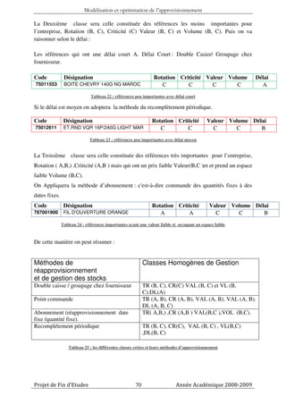 Modélisation et optimisation de l’approvisionnement

La Deuxième classe sera celle constituée des références les moins importantes pour
l’entreprise, Rotation (B, C), Criticité (C) Valeur (B, C) et Volume (B, C). Puis on va
raisonner selon le délai :

Les références qui ont une délai court A. Délai Court : Double Casier/ Groupage chez
fournisseur.

Code            Désignation                                     Rotation Criticité Valeur Volume            Délai
75011553        BOITE CHEVRY 140G NG MAROC                         C        C        C       C                A
                              Tableau 22 : références peu importantes avec délai court

Si le délai est moyen on adoptera la méthode du recomplètement périodique.

Code            Désignation                                    Rotation Criticité            Valeur Volume Délai
75012611        ET.RND VQR 16P/240G LIGHT MAR                     C         C                  C      C       B
                              Tableau 23 : références peu importantes avec délai moyen


La Troisième classe sera celle constituée des références très importantes pour l’entreprise,
Rotation ( A,B,) ,Criticité (A,B ) mais qui ont un prix faible Valeur(B,C )et et prend un espace
faible Volume (B,C).
On Appliquera la méthode d’abonnement : c'est-à-dire commande des quantités fixes à des
dates fixes.
Code            Désignation                                    Rotation Criticité             Valeur Volume Délai
787001900       FIL D'OUVERTURE ORANGE                            A         A                   C      C       B
               Tableau 24 : références importantes ayant une valeur faible et occupant un espace faible



De cette manière on peut résumer :


Méthodes de                                                Classes Homogènes de Gestion
réapprovisionnement
et de gestion des stocks
Double caisse / groupage chez fournisseur                  TR (B, C), CR(C) VAL (B, C) et VL (B,
                                                           C).DL(A)
Point commande                                             TR (A, B), CR (A, B), VAL (A, B), VAL (A, B).
                                                           DL (A, B, C)
Abonnement (réapprovisionnement date                       TR( A,B,) ,CR (A,B ) VAL(B,C ),VOL (B,C).
fixe /quantité fixe).
Recomplétement périodique                                  TR (B, C), CR(C), VAL (B, C) , VL(B,C)
                                                           ,DL(B, C)

                  Tableau 25 : les différentes classes créées et leurs méthodes d’approvisionnement




Projet de Fin d’Etudes                                70                    Année Académique 2008-2009
 