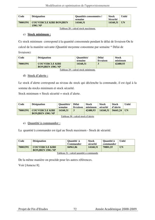 Modélisation et optimisation de l’approvisionnement


Code          Désignation                             Quantités consommées /              Stock       Unité
                                                      semaine                             Sécurité
70001591      COUVERCLE KIRI BONJBEN                  14160,31                            14160,31    UN
              150G NP
                                       Tableau 28 : calcul stock maximum.

    c) Stock minimum :

Ce stock minimum correspond à la quantité consommée pendant le délai de livraison On le
calcul de la manière suivante (Quantité moyenne consomme par semaine * Délai de
livraison):
Code               Désignation                           Quantités/           Délai            Stock
                                                         semaine              livraison        minimum
70001591           COUVERCLE KIRI                        14160,31             3                42480,93
                   BONJBEN 150G NP
                                       Tableau 29 : calcul stock minimum.

    d) Stock d’alerte :

Le stock d’alerte correspond au niveau du stock qui déclenche la commande, il est égal à la
somme du stocks minimum et stock sécurité.
Stock minimum + Stock sécurité = stock d’alerte.


Code          Désignation             Quantités/    Délai        Stock           Stock      Stock         Unité
                                      semaine       livraison    minimum         sécurité   d’alerte
70001591      COUVERCLE KIRI          14160,31      3            42480,93        14160,31   56641,24      UN
              BONJBEN 150G NP
                                        Tableau 30 : calcul stock d’alerte

    e) Quantité à commander :

La quantité à commander est égal au Stock maximum - Stock de sécurité.


Code          Désignation                     Quantité à              Stock        Quantité à        Unité
                                              Commander               sécurité     commander
70001591      COUVERCLE KIRI                  84961,86                14160,31     70801,55          UN
              BONJBEN 150G NP
                                     Tableau 31 : calcul quantité a commande

De la même manière on procède pour les autres références.
Voir [Annexe 8].




Projet de Fin d’Etudes                              72                       Année Académique 2008-2009
 