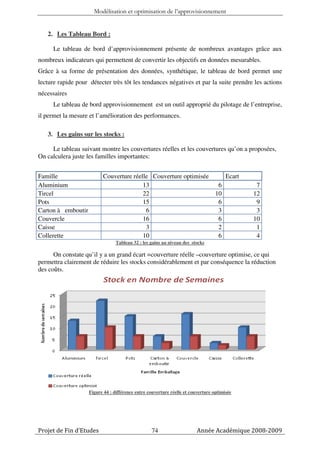 Modélisation et optimisation de l’approvisionnement


   2. Les Tableau Bord :

      Le tableau de bord d’approvisionnement présente de nombreux avantages grâce aux
nombreux indicateurs qui permettent de convertir les objectifs en données mesurables.
Grâce à sa forme de présentation des données, synthétique, le tableau de bord permet une
lecture rapide pour détecter très tôt les tendances négatives et par la suite prendre les actions
nécessaires
      Le tableau de bord approvisionnement est un outil approprié du pilotage de l’entreprise,
il permet la mesure et l’amélioration des performances.

   3. Les gains sur les stocks :

     Le tableau suivant montre les couvertures réelles et les couvertures qu’on a proposées,
On calculera juste les familles importantes:


Famille                   Couverture réelle Couverture optimisée                       Ecart
Aluminium                                13                                        6            7
Tircel                                   22                                       10           12
Pots                                     15                                        6            9
Carton à emboutir                         6                                        3            3
Couvercle                                16                                        6           10
Caisse                                    3                                        2            1
Collerette                               10                                        6            4
                                 Tableau 32 : les gains au niveau des stocks

      On constate qu’il y a un grand écart =couverture réelle –couverture optimise, ce qui
permettra clairement de réduire les stocks considérablement et par conséquence la réduction
des coûts.




                    Figure 44 : différence entre couverture réelle et couverture optimisée




Projet de Fin d’Etudes                            74                     Année Académique 2008-2009
 