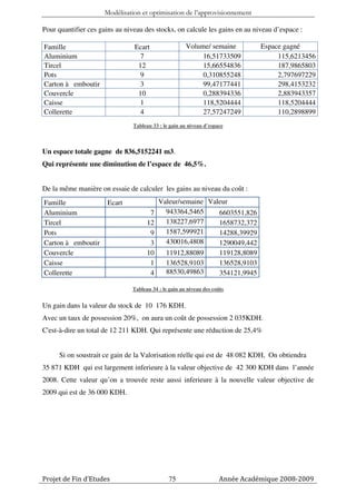 Modélisation et optimisation de l’approvisionnement

Pour quantifier ces gains au niveau des stocks, on calcule les gains en au niveau d’espace :

Famille                         Ecart                 Volume/ semaine           Espace gagné
Aluminium                         7                        16,51733509               115,6213456
Tircel                           12                        15,66554836               187,9865803
Pots                              9                        0,310855248               2,797697229
Carton à emboutir                 3                        99,47177441               298,4153232
Couvercle                        10                        0,288394336               2,883943357
Caisse                           1                         118,5204444               118,5204444
Collerette                        4                        27,57247249               110,2898899
                                Tableau 33 : le gain au niveau d’espace



Un espace totale gagne de 836,5152241 m3.
Qui représente une diminution de l’espace de 46,5%.


De la même manière on essaie de calculer les gains au niveau du coût :
Famille                Ecart               Valeur/semaine Valeur
Aluminium                              7     943364,5465     6603551,826
Tircel                                12     138227,6977     1658732,372
Pots                                   9     1587,599921     14288,39929
Carton à emboutir                      3     430016,4808     1290049,442
Couvercle                             10     11912,88089     119128,8089
Caisse                                 1     136528,9103     136528,9103
Collerette                             4     88530,49863     354121,9945

                               Tableau 34 : le gain au niveau des coûts


Un gain dans la valeur du stock de 10 176 KDH.
Avec un taux de possession 20%, on aura un coût de possession 2 035KDH.
C'est-à-dire un total de 12 211 KDH. Qui représente une réduction de 25,4%


     Si on soustrait ce gain de la Valorisation réelle qui est de 48 082 KDH, On obtiendra
35 871 KDH qui est largement inferieure à la valeur objective de 42 300 KDH dans l’année
2008. Cette valeur qu’on a trouvée reste aussi inferieure à la nouvelle valeur objective de
2009 qui est de 36 000 KDH.




Projet de Fin d’Etudes                         75                    Année Académique 2008-2009
 