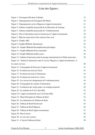 Modélisation et optimisation de l’approvisionnement

                                     Liste des figures :


Figure 1 : Fromagerie Bel dans le Monde.                                                  15
Figure 2 : Organigramme de Fromagerie Bel Maroc                                           19
Figure 3 : Organigramme service Magasin et Approvisionnement.                             21
Figure 4 : Schéma simplifiée du procédé de la fabrication de fromage                      23
Figure 5 : Schéma simplifiée du procédé de Conditionnement                                25
Figure 6 : Flux d’information entre le fournisseur et l’approvisionnement.                29
Figure 7 : Rôle du stock entre le flux amont et flux aval.                                29
Figure 8 : Graphe ABC.                                                                    33
Figure 9 : Graphe Méthode Abonnement                                                      34
Figure 10 : Graphe Méthode Recomplètement périodique.                                     35
Figure 11 : Graphe Méthode Point commande                                                 36
Figure 12 : Graphe Méthode double casier.                                                 36
Figure 13 : Schéma d’interaction entre le groupe international et la filiale marocaine.   39
Figure 14 : Schéma d’interaction entre le service Magasin et Approvisionnement et
les autres services.                                                                      40
Figure 15 : Cartographie du Processus d’approvisionnement                                 41
Figure 16 : Evolution du stock du Tircel.                                                 43
Figure 17 : Evolution du stock d’Aluminium.                                               43
Figure 18 : Evolution du stock de la Caisse.                                              43
Figure 19 : Les raisons des changements de l’ordonnancement.                              44
Figure 20 : Cartographie du système d’information.                                        45
Figure 21 : la réduction des stocks grâce a la stratégie proposée                         49
Figure 22 : les modules de S.A.P. dans BEL.                                               52
Figure 23: L’approvisionnement sous S.A.P dans BEL.                                       52
Figure 24 : Menu Principale du Tableau de Bord.                                           53
Figure 25 : Les Indicateurs du Tableau de Bord.                                           54
Figure 26 : Tableau de Bord Fournisseur                                                   55
Figure 27 : Tableau de Bord Magasin.                                                      56
Figure 28 : Tableau de Bord Approvisionnement.                                            57
Figure 29 : Plan d’action.                                                                58
Figure 30 : Le suivi des Actions.                                                         58
Figure 31 : L’état du Tableau de Bord.                                                    59



Projet de Fin d’Etudes                       7                 Année Académique 2008-2009
 