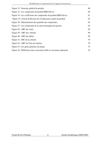 Modélisation et optimisation de l’approvisionnement

Figure 32 : Structure général du produit.                                             60
Figure 33 : Les composants du produit KIRI Chevry.                                    60
Figure 34 : Les coefficients des composants du produit KIRI Chevry.                   61
Figure 35 : Calcul de Besoins des Composants a partir du produit.                     62
Figure 36 : Détermination des quantités des composants.                               62
Figure 37 : Les composants de la classe homogène de gestion.                          64
Figure 38 : ABC des couts.                                                            68
Figure 39 : ABC des volumes.                                                          69
Figure 40 : ABC des délais.                                                           69
Figure 41: ABC de la criticité.                                                       70
Figure 42 : ABC du Taux de rotation.                                                  70
Figure 43 : Les gains généraux du projet.                                             75
Figure 44 : Différence entre couverture réelle et couverture optimisée                76




Projet de Fin d’Etudes                      8                Année Académique 2008-2009
 