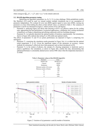 Dual simulated annealing soft decoder for linear block codes | PDF