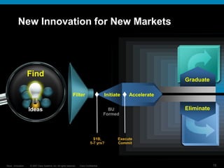 © 2007 Cisco Systems, Inc. All rights reserved. Cisco Confidential
Reza…Innovation… 15
Find
2. Deploy
1. Invent
New Innovation for New Markets
Filter Initiate
BU
Formed
Graduate
Eliminate
Accelerate
$1B,
5-7 yrs?
Execute
Commit
Ideas
 