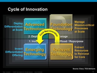 © 2007 Cisco Systems, Inc. All rights reserved. Cisco Confidential
Reza…Innovation… 19
Cycle of Innovation
Deploy
Differentiation
at Scale
Invent
Differentiated
Offering
Manage
Mission-critical
Processes
at Scale
Extract
Resources
to Reinvest
for Core
2. Deploy
1. Invent
3. Manage
4. Offload / Repurpose
Advanced
Technology
Foundation
Technology
Emerging
Technology
Reinvent
Technology
Source: Cisco, TCG Advisors
 