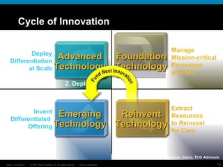 Cycle of Innovation Deploy Differentiation at Scale Invent Differentiated  Offering Manage Mission-critical Processes at Scale Extract Resources to Reinvest for Core 2. Deploy 1. Invent 3. Manage 4. Offload / Repurpose Advanced Technology Foundation Technology Emerging Technology Reinvent Technology Source: Cisco, TCG Advisors 