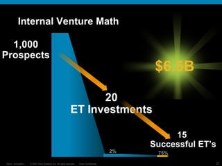 Internal Venture Math 15  Successful ET’s $6.5B 75% 1,000 Prospects 20 ET Investments 2% 