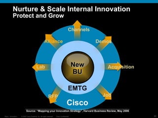 Nurture & Scale Internal Innovation Protect and Grow Source: “Mapping your Innovation Strategy”, Harvard Business Review, May 2006 Cisco EMTG New BU Demos Alliance Channels Job RFP Lab Acquisition 