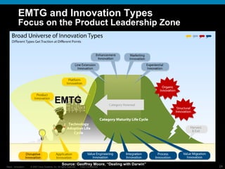 EMTG and Innovation Types Focus on the Product Leadership Zone Source: Geoffrey Moore, “Dealing with Darwin” EMTG 
