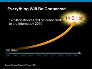 Everything Will Be Connected 14 billion devices will be connected to the Internet by 2010 Source: Forrester Research, February 2005 14 Billion 300 Million 2001 2006 2008 2009 2010 2007 2002 2003 2004 2005 