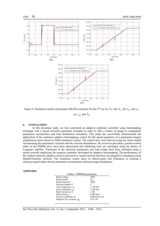  ISSN:2088-8694
Int J Pow Elec &DriSyst, Vol. 12, No. 3, September 2021 : 1940 – 1952
1950
(a) (b)
(c)
Figure 6. Simulation results of proposed AB-NNs estimator for the 2nd
test (a) l
T and l
T
ˆ , (b) d
L and d
L̂
(c) q
L and q
L̂
6. CONCLUSION
In this presented study, we have presented an adaptive nonlinear controller using backstepping
technique with a neural networks parameter estimator in order to offer a choice of design to compensate
parameters uncertainties and load disturbance estimation. This study has successfully demonstrated the
application of the nonlinear adaptive backstepping control for the speed regulation of a permanent magnet
synchronous motor based on field orientation control. The control laws were derived using the motor model
incorporating the parameters variation and the external disturbances. By recursive procedure, pseudo-control
states of the PMSM drive have been determined and stabilizing laws are calculated using the theory of
Lyapunov stability. Variations of the electrical parameters and load torque have been estimated using a
neural network employing the equation quantities developed by adaptive backstepping. The performance of
the studied nonlinear adaptive control associated to neural network has been investigated in simulation using
Matlab/Simulink software. The simulation results show its effectiveness and robustness at tracking a
reference speed under electric parameters uncertainties and load torque disturbance.
APPENDIX
Table 1. PMSM parameters
Rated voltage 208V
Rated current 3A
Rated frequency 50Hz
Pole pair number P 3
d-axis inductance, Ld 11.00 mH
q-axis inductance, Lq 11.00 mH
Stator resistance, Rs 1.2Ω
Motor inertia, J 0.006 kgm2
Friction coefficient, B 0.0001Nm/rad/s
Magnetic flux constant, f
 0.18 Wb
 